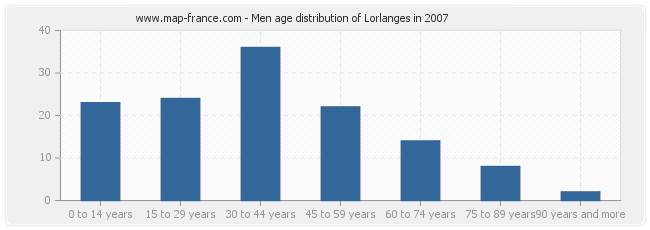 Men age distribution of Lorlanges in 2007