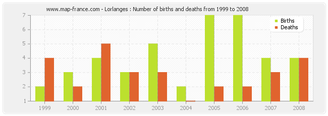 Lorlanges : Number of births and deaths from 1999 to 2008