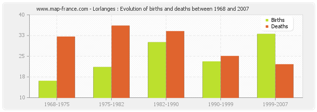 Lorlanges : Evolution of births and deaths between 1968 and 2007