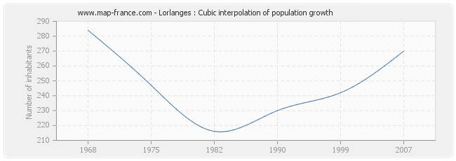Lorlanges : Cubic interpolation of population growth