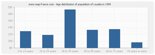 Age distribution of population of Loudes in 1999