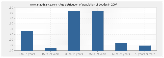 Age distribution of population of Loudes in 2007