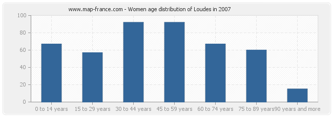 Women age distribution of Loudes in 2007