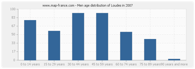 Men age distribution of Loudes in 2007