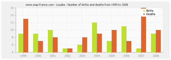 Loudes : Number of births and deaths from 1999 to 2008