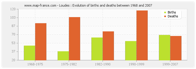 Loudes : Evolution of births and deaths between 1968 and 2007