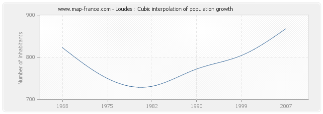 Loudes : Cubic interpolation of population growth