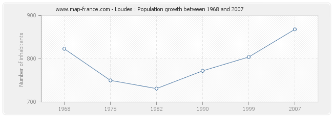 Population Loudes