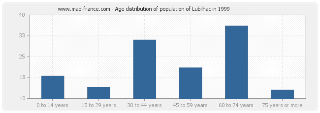 Age distribution of population of Lubilhac in 1999