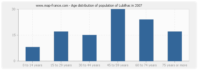 Age distribution of population of Lubilhac in 2007