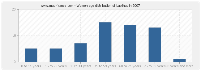 Women age distribution of Lubilhac in 2007