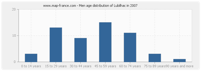 Men age distribution of Lubilhac in 2007