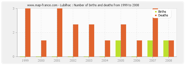 Lubilhac : Number of births and deaths from 1999 to 2008