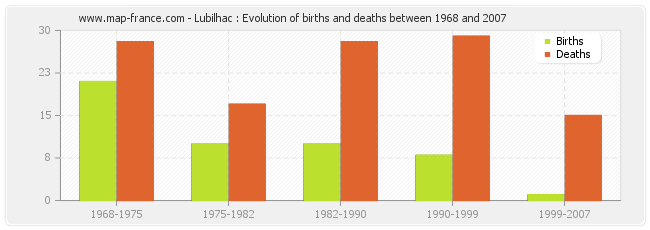 Lubilhac : Evolution of births and deaths between 1968 and 2007