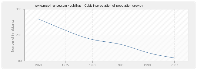 Lubilhac : Cubic interpolation of population growth
