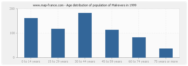 Age distribution of population of Malrevers in 1999