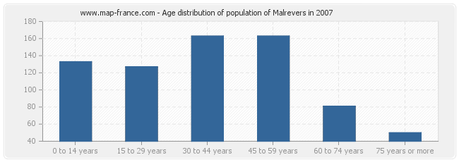 Age distribution of population of Malrevers in 2007