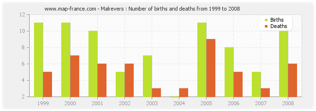 Malrevers : Number of births and deaths from 1999 to 2008