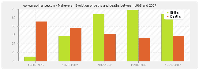 Malrevers : Evolution of births and deaths between 1968 and 2007