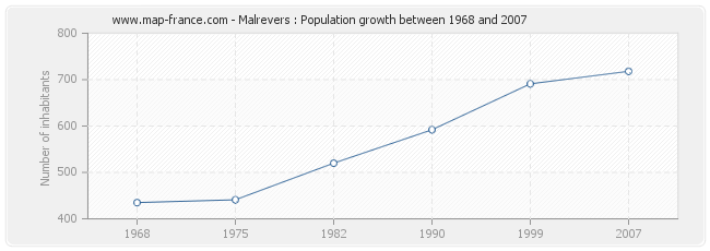 Population Malrevers