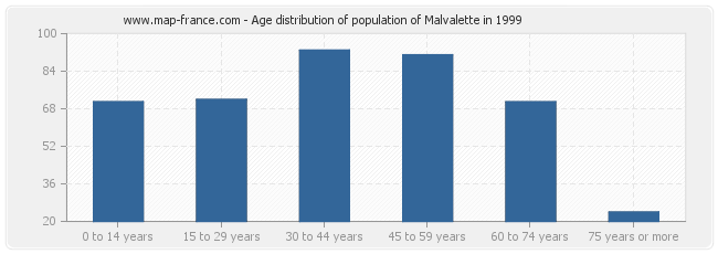 Age distribution of population of Malvalette in 1999