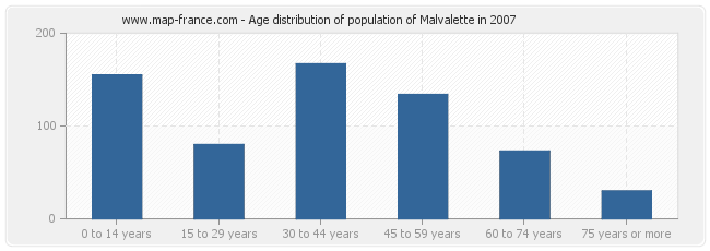Age distribution of population of Malvalette in 2007
