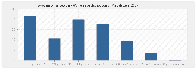 Women age distribution of Malvalette in 2007