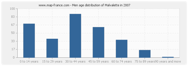 Men age distribution of Malvalette in 2007