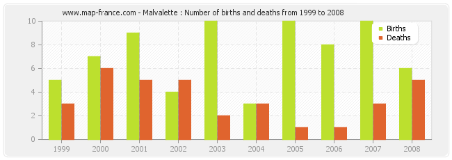 Malvalette : Number of births and deaths from 1999 to 2008