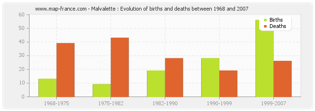 Malvalette : Evolution of births and deaths between 1968 and 2007