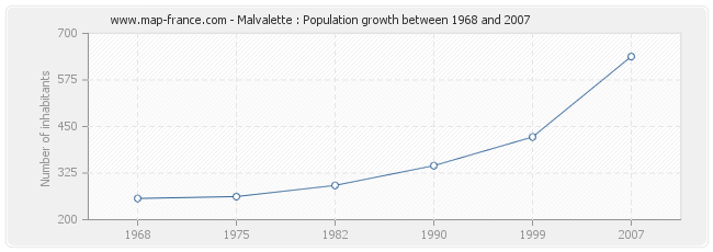 Population Malvalette