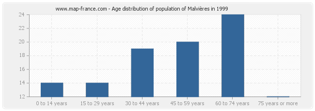 Age distribution of population of Malvières in 1999