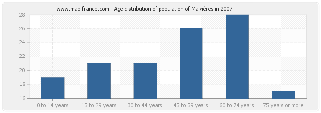 Age distribution of population of Malvières in 2007