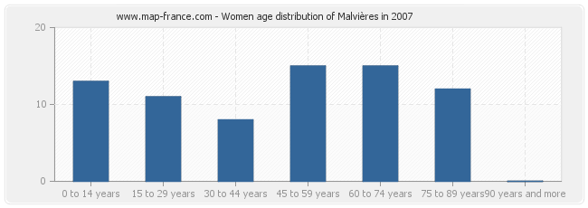 Women age distribution of Malvières in 2007