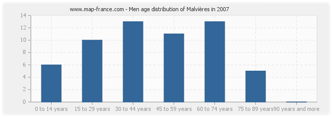 Men age distribution of Malvières in 2007