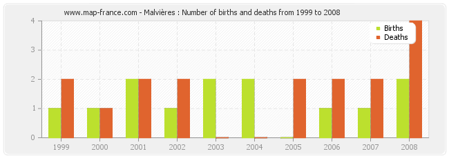 Malvières : Number of births and deaths from 1999 to 2008