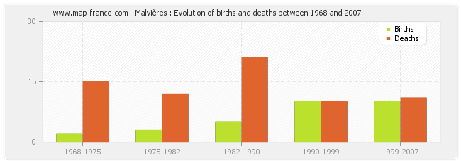 Malvières : Evolution of births and deaths between 1968 and 2007