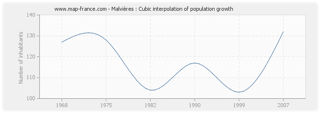 Malvières : Cubic interpolation of population growth