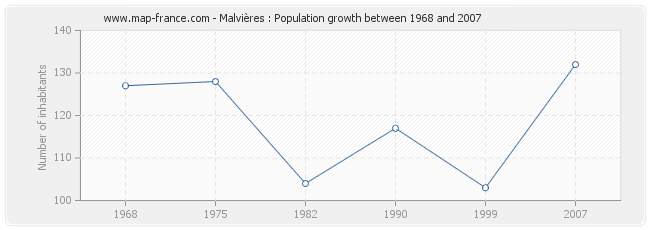 Population Malvières
