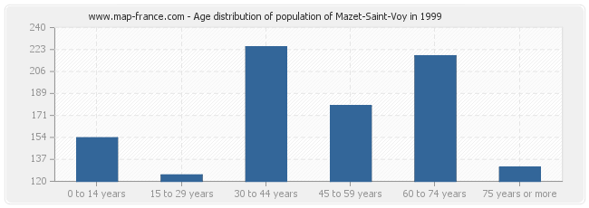 Age distribution of population of Mazet-Saint-Voy in 1999
