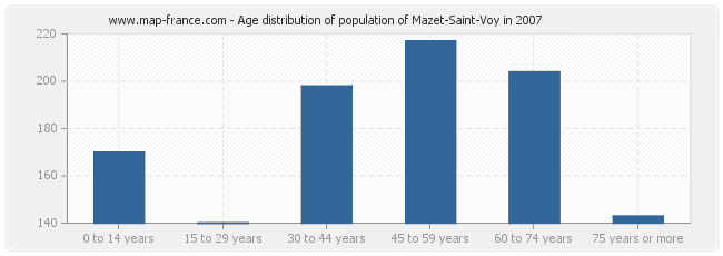 Age distribution of population of Mazet-Saint-Voy in 2007