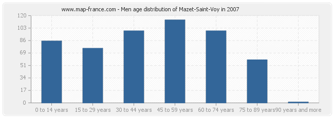 Men age distribution of Mazet-Saint-Voy in 2007