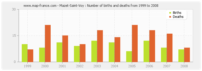 Mazet-Saint-Voy : Number of births and deaths from 1999 to 2008