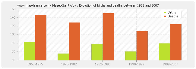 Mazet-Saint-Voy : Evolution of births and deaths between 1968 and 2007