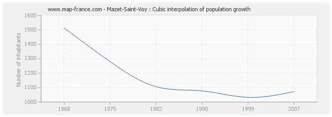 Mazet-Saint-Voy : Cubic interpolation of population growth