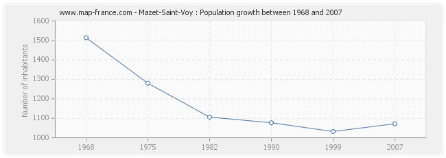 Population Mazet-Saint-Voy