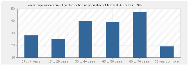 Age distribution of population of Mazerat-Aurouze in 1999