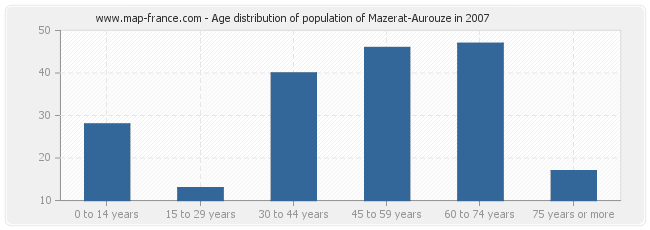 Age distribution of population of Mazerat-Aurouze in 2007