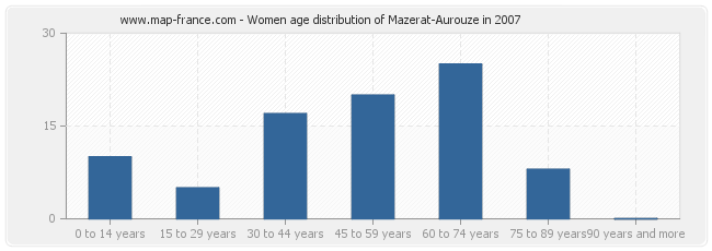 Women age distribution of Mazerat-Aurouze in 2007