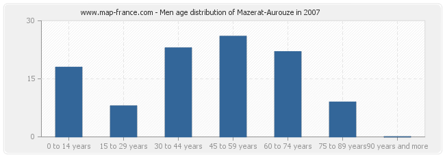 Men age distribution of Mazerat-Aurouze in 2007